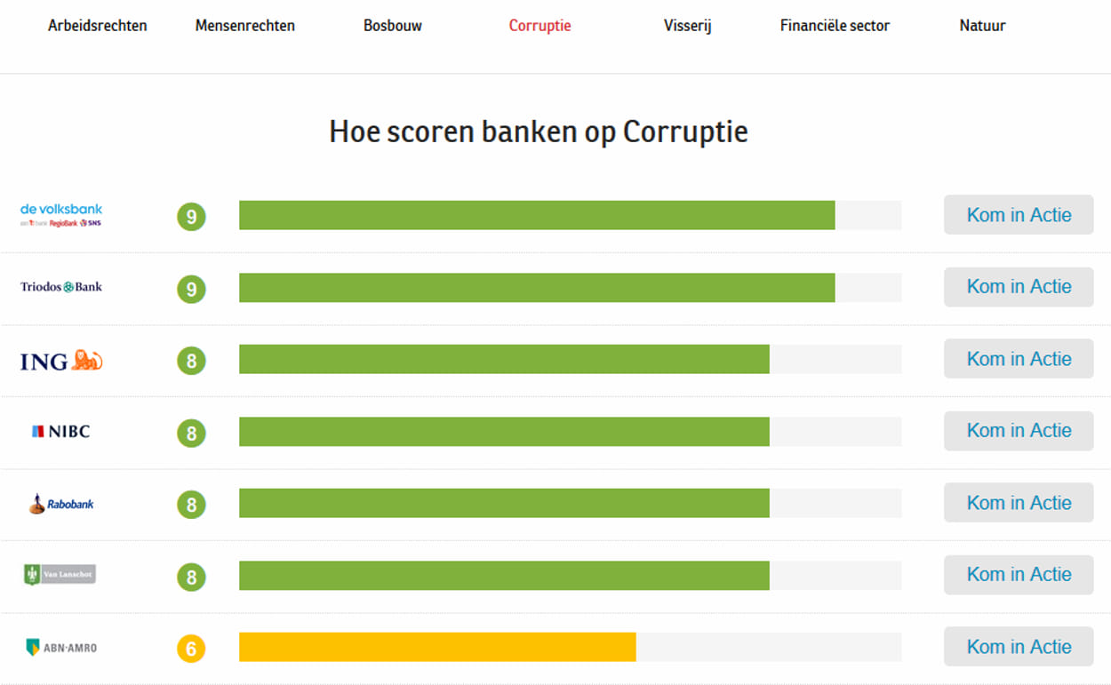 Bankenscores corruptie